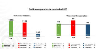 Freno al robo del auto transporte en Puebla, esfuerzo coordinado de las fuerzas policiales